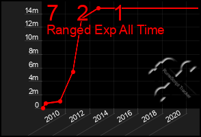 Total Graph of 7   2    1