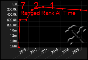 Total Graph of 7   2    1