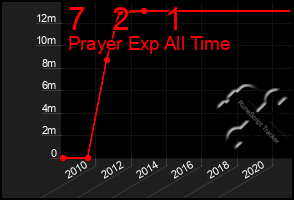 Total Graph of 7   2    1