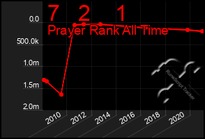 Total Graph of 7   2    1