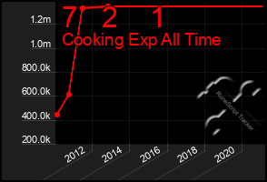 Total Graph of 7   2    1