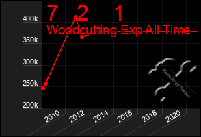 Total Graph of 7   2    1