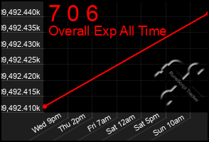Total Graph of 7 0 6
