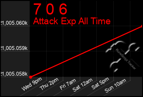 Total Graph of 7 0 6