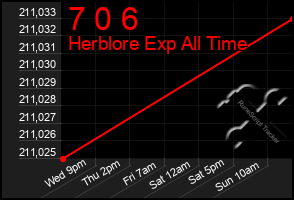 Total Graph of 7 0 6