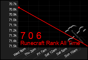 Total Graph of 7 0 6