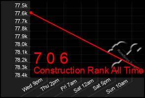 Total Graph of 7 0 6