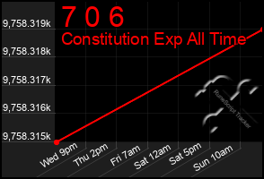 Total Graph of 7 0 6