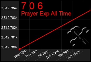 Total Graph of 7 0 6