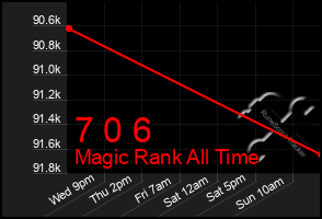 Total Graph of 7 0 6