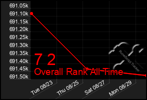 Total Graph of 7 2