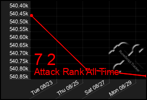 Total Graph of 7 2