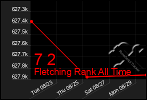Total Graph of 7 2