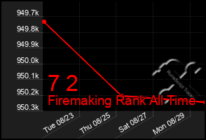 Total Graph of 7 2