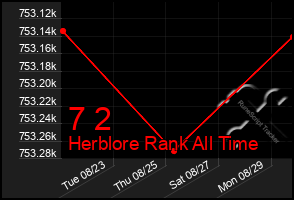Total Graph of 7 2