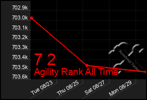 Total Graph of 7 2