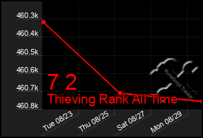 Total Graph of 7 2