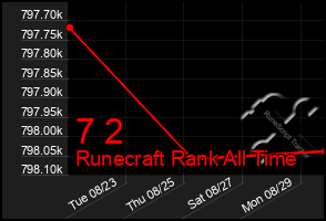 Total Graph of 7 2