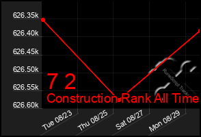 Total Graph of 7 2