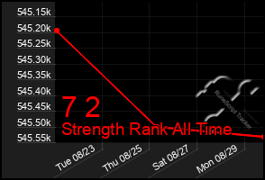 Total Graph of 7 2