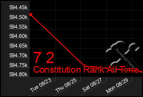 Total Graph of 7 2
