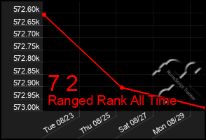 Total Graph of 7 2