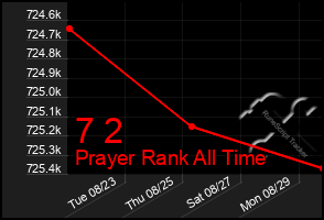 Total Graph of 7 2