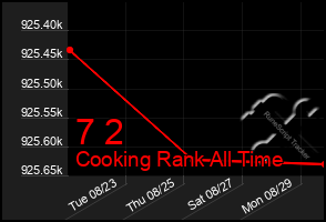 Total Graph of 7 2
