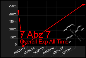 Total Graph of 7 Abz 7