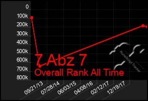 Total Graph of 7 Abz 7