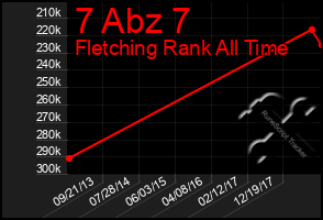 Total Graph of 7 Abz 7