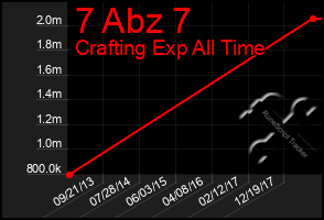 Total Graph of 7 Abz 7