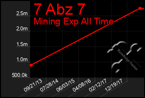 Total Graph of 7 Abz 7