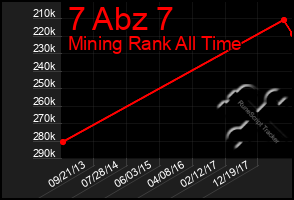 Total Graph of 7 Abz 7