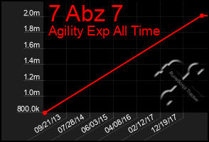 Total Graph of 7 Abz 7