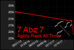 Total Graph of 7 Abz 7