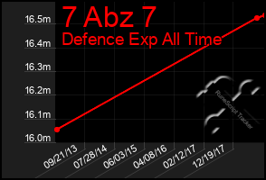 Total Graph of 7 Abz 7