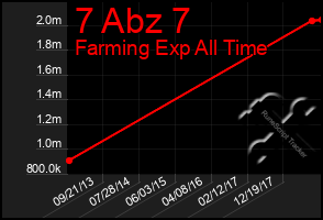 Total Graph of 7 Abz 7