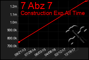 Total Graph of 7 Abz 7