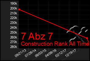 Total Graph of 7 Abz 7