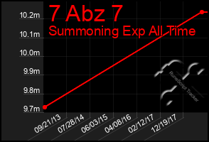 Total Graph of 7 Abz 7