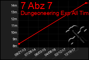 Total Graph of 7 Abz 7