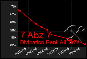 Total Graph of 7 Abz 7