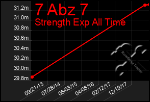 Total Graph of 7 Abz 7