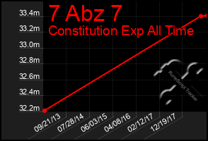 Total Graph of 7 Abz 7