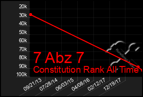 Total Graph of 7 Abz 7