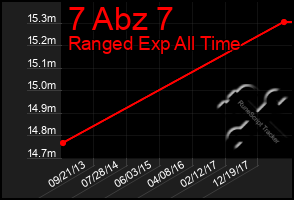 Total Graph of 7 Abz 7