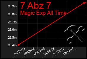 Total Graph of 7 Abz 7