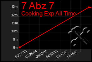 Total Graph of 7 Abz 7