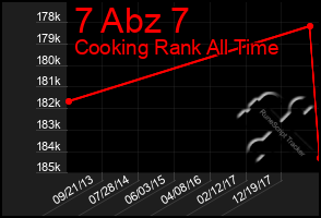 Total Graph of 7 Abz 7